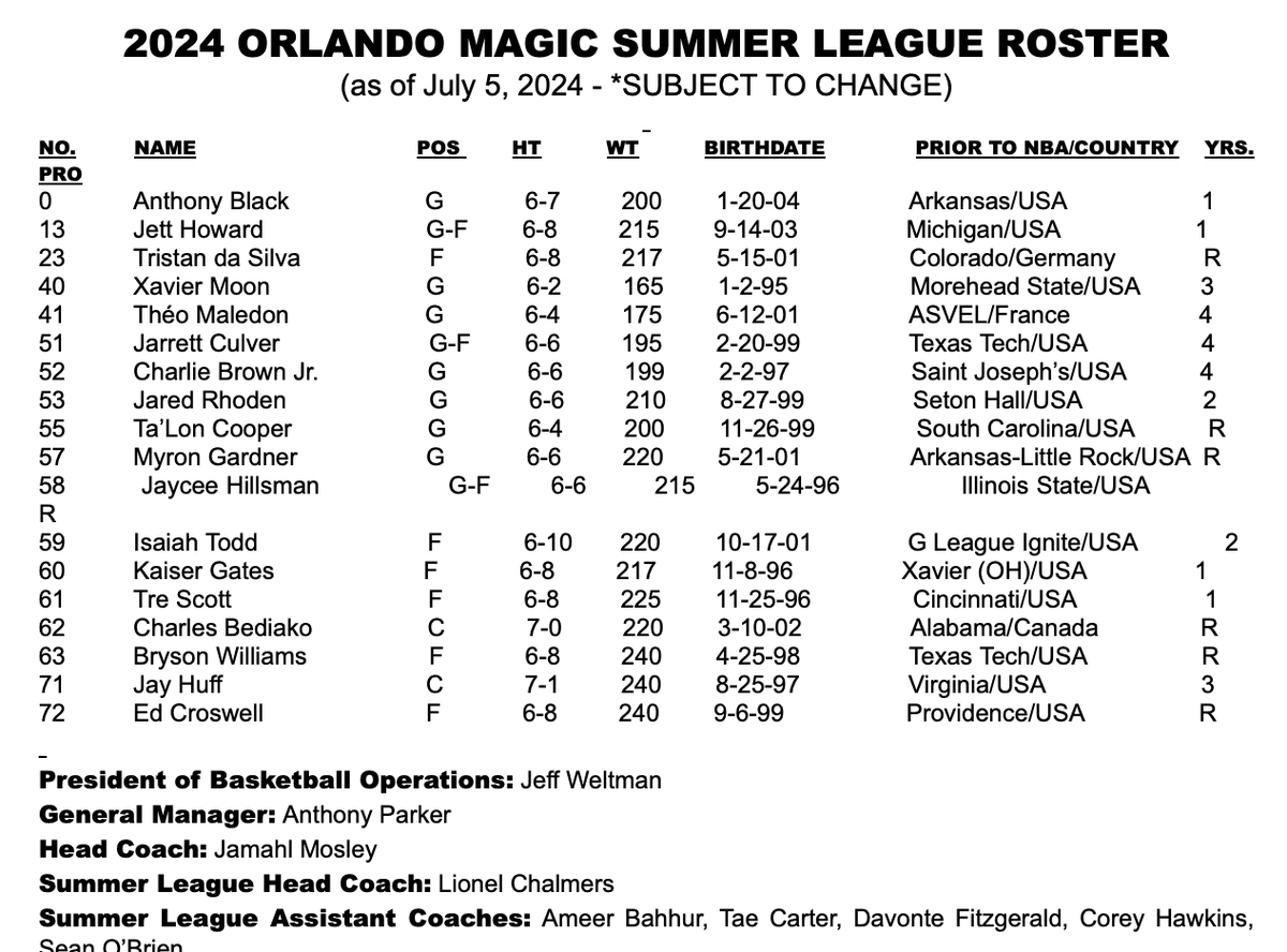 Magic Summer League Roster The Magic announced the following roster for the NBA Summer League: