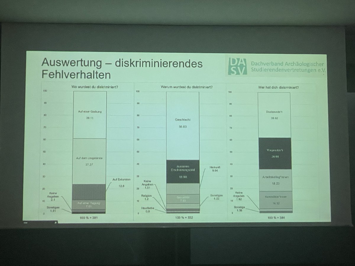 Jonathan Schmidt (@jonathansc50637) on Twitter photo Auf der Jahrestagung des <a href="/duDArVst/">Deutscher Archäologen-Verband e.V.</a> wird eine Umfrage zu diskriminierendem und sexualisiertem Fehlverhalten in der Archäologie des <a href="/DASVeV/">DASV e.V.</a> vorgestellt.
40% der diskriminierenden Vorfälle finden auf Grabungen statt! Für 147 Personen hatte dies Einfluss auf den weiteren Werdegang Auf der Jahrestagung des <a href="/duDArVst/">Deutscher Archäologen-Verband e.V.</a> wird eine Umfrage zu diskriminierendem und sexualisiertem Fehlverhalten in der Archäologie des <a href="/DASVeV/">DASV e.V.</a> vorgestellt.
40% der diskriminierenden Vorfälle finden auf Grabungen statt! Für 147 Personen hatte dies Einfluss auf den weiteren Werdegang