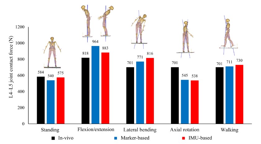 Journal of Applied Biomechanics (@japplbiomech) on Twitter photo New research by <a href="/MariaDMPrado/">Maria Prado, Ph.D.</a> and <a href="/GiambiniL/">Giambini Lab</a> suggests that IMU-based kinematics can be used for accurate MSK-based estimates of spine loads and IMU-based MSK models are robust and could be implemented in the clinical setting.
Check it out here: doi.org/10.1123/jab.20… New research by <a href="/MariaDMPrado/">Maria Prado, Ph.D.</a> and <a href="/GiambiniL/">Giambini Lab</a> suggests that IMU-based kinematics can be used for accurate MSK-based estimates of spine loads and IMU-based MSK models are robust and could be implemented in the clinical setting.
Check it out here: doi.org/10.1123/jab.20…