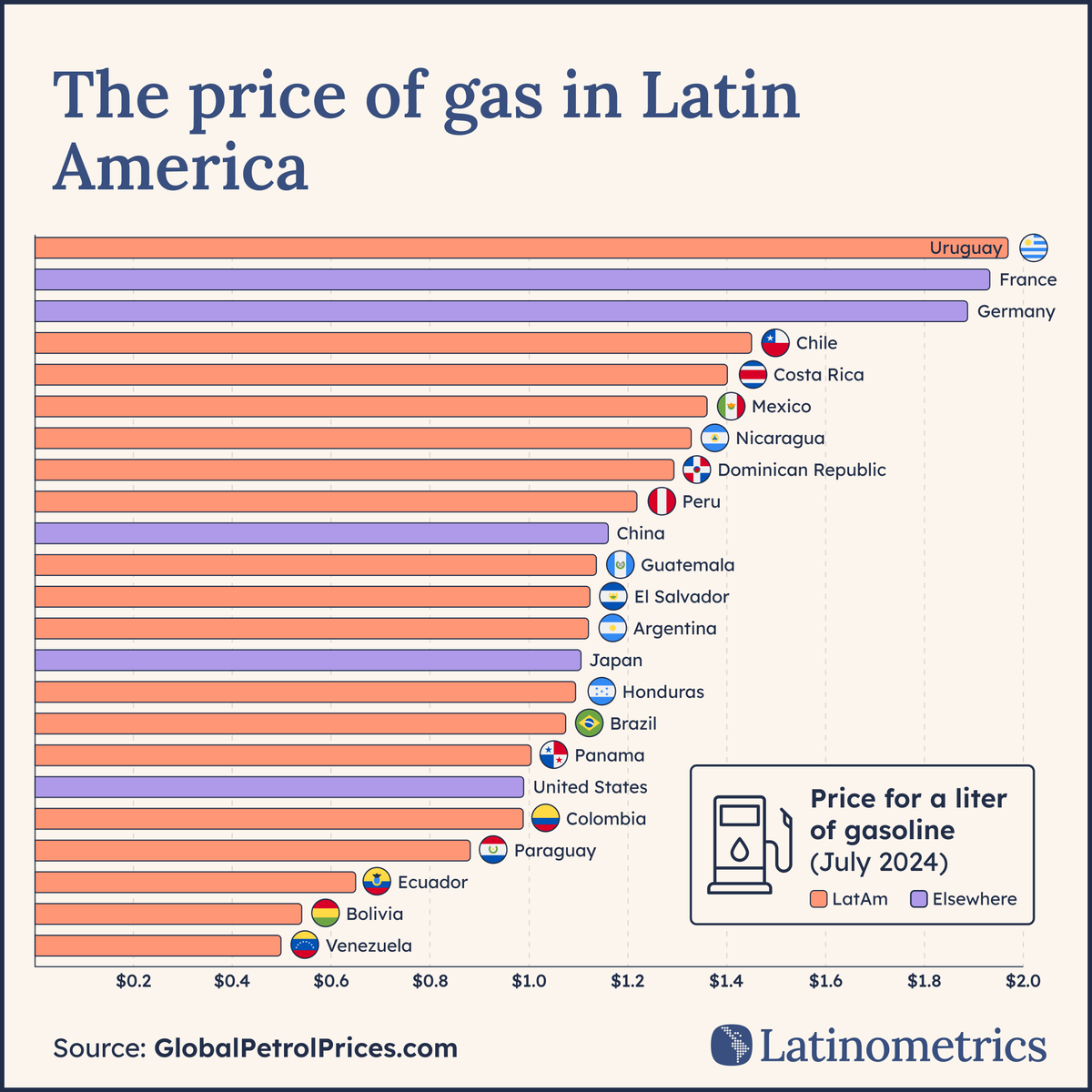 ⛽ how much would you sacrifice to fill up your tank?

let's explore the startling reality of gas affordability LatAm...

a thread↓🧵