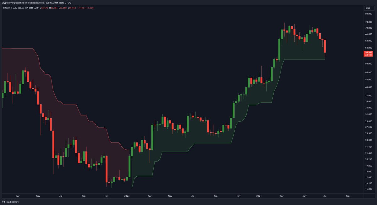 cryptorover's tweet photo. #Bitcoin is still holding the weekly supertrend! https://t.co/L6vF9nepVT