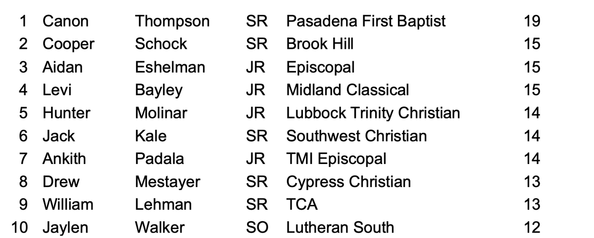PrivateTxHSBaseball ⚾️🎙 (@pstxhsbaseball) on Twitter photo Private Schools Top 10 Doubles leaders for 2024!
See the top 75 2B in our season stats document! txhighschoolbaseball.com/onlinestore/
<a href="/canonthompson7/">Canon Thompson</a> <a href="/SchockCooper/">Cooper Schock</a> <a href="/aidan_esh22/">Aidan Eshelman</a> <a href="/HunterMolinar/">Hunter Molinar</a> <a href="/Jack_Kale10/">Jack Kale</a> <a href="/padala_ankith/">Ankith Padala</a> <a href="/MestayerDrew/">Drew Mestayer</a> <a href="/wlehman05/">William Lehman</a> <a href="/jaylenwalker26/">jaylen walker</a> Private Schools Top 10 Doubles leaders for 2024!
See the top 75 2B in our season stats document! txhighschoolbaseball.com/onlinestore/
<a href="/canonthompson7/">Canon Thompson</a> <a href="/SchockCooper/">Cooper Schock</a> <a href="/aidan_esh22/">Aidan Eshelman</a> <a href="/HunterMolinar/">Hunter Molinar</a> <a href="/Jack_Kale10/">Jack Kale</a> <a href="/padala_ankith/">Ankith Padala</a> <a href="/MestayerDrew/">Drew Mestayer</a> <a href="/wlehman05/">William Lehman</a> <a href="/jaylenwalker26/">jaylen walker</a>
