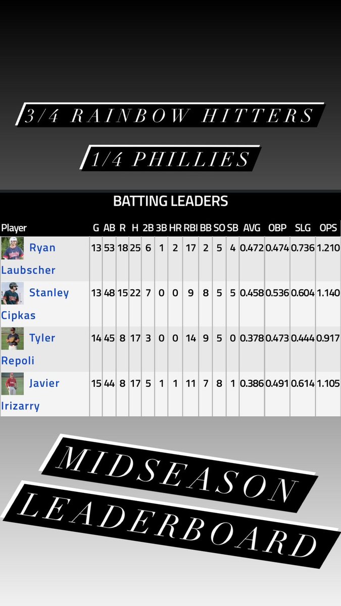 GHTBL1929's tweet photo. Midseason check-in: Manchester's Rainbow Graphics leads the league in hitting and a lot of that is due to first year player Ryan Laubscher. 🦞#ctbase #ghtbl https://t.co/7SF9MFoHuZ https://t.co/PdbRnDd4GY