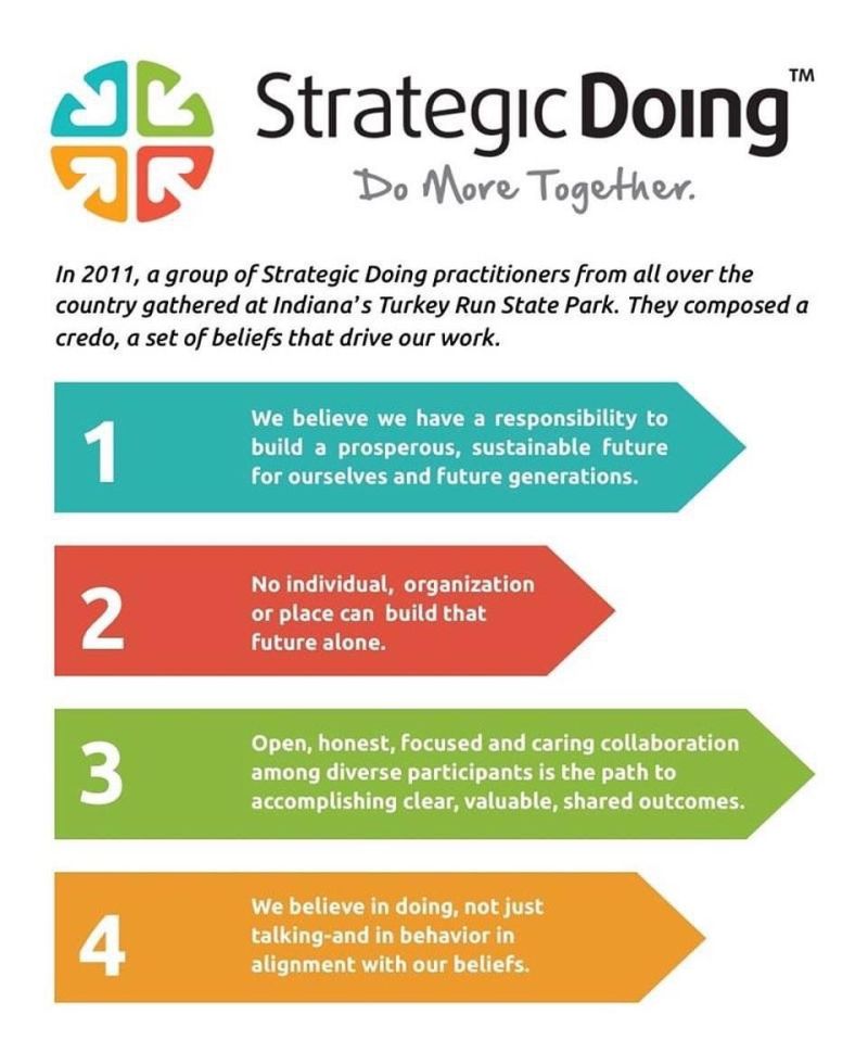 Sharing a quick post on the "Strategic Doing Credo." Was reminded of the power of these ideas on the Strategic Doing weekly talk with <a href="/edmorrison/">Ed Morrison</a> today. I'd encourage people in my network to join in on the weekly talks which are free and helpful. isaackremer.com/strategic-doin…