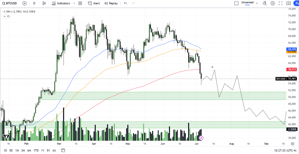 blockchainedbb's tweet photo. $BTC TO 44K !!

FOLLOW UP UPDATE FOR CRYPTO INVESTORS FROM YESTERDAY :

⚠️??WHERE TO EXIT ??
As mentioned yesterday a daily close below 200 Daily EMA sends $BTC to 44K. It would be foolish to wait for a bounce after 200 Daily EMA Daily close.
(1/7) https://t.co/J3PGpsbtor