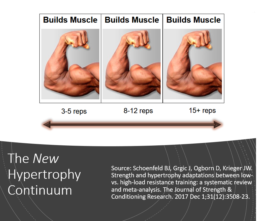 When I was an up-and-coming ex sci student, it was taught that light loads were suboptimal for hypertrophy. Today, the overwhelming body of evidence indicates otherwise.