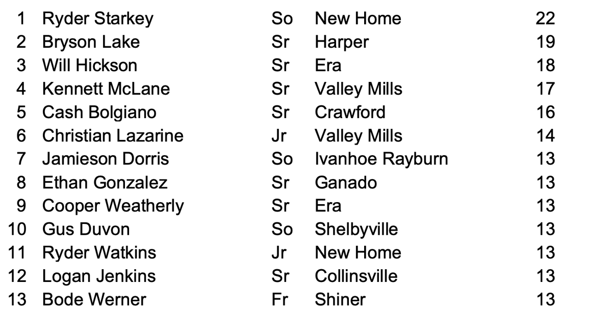 2ATxHSBaseball (@2atxhsbaseball) on Twitter photo 2A Top 10 Doubles leaders for 2024!
See the top 200 2B in our season stats document!
txhighschoolbaseball.com/onlinestore/
<a href="/ryderstarkey27/">Ryder Starkey</a> <a href="/KennettMclane/">Kennett McLane</a> <a href="/cashbaseball26/">Cash Bolgiano</a> <a href="/CooperWeather24/">Cooper Weatherly</a> <a href="/JenkinsLogan5/">Logan Jenkins</a> 2A Top 10 Doubles leaders for 2024!
See the top 200 2B in our season stats document!
txhighschoolbaseball.com/onlinestore/
<a href="/ryderstarkey27/">Ryder Starkey</a> <a href="/KennettMclane/">Kennett McLane</a> <a href="/cashbaseball26/">Cash Bolgiano</a> <a href="/CooperWeather24/">Cooper Weatherly</a> <a href="/JenkinsLogan5/">Logan Jenkins</a>