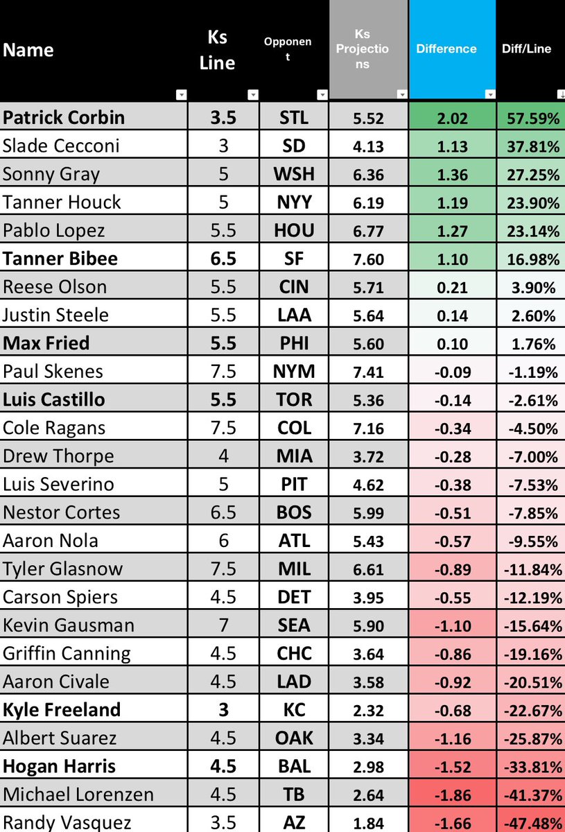 Strikeout Projections July 5th📈
IS THAT PATRICK CORBIN⁉️

Already posted Skenes… but I got 1 more from this list I locked in

Show some love if you want them❤️
