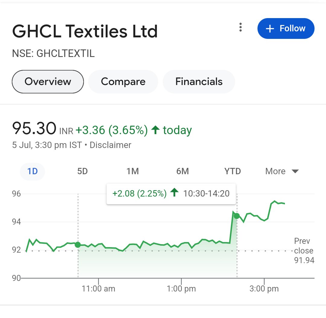 Bhautik21949762's tweet photo. 84 to 96 almost 15% return in less than month, soon double digits
Still suggesting the textile sector looks strong.
#Paytm #Ghcltextile #alok #rubymils #Raymond #vtl #irb #krbl #page #irctc #rvnl #bajaj #wipro #nmdc #nbcc #MAZDOCK #gtlinfra #suzlon #yesbank https://t.co/6aGzv8Jgil