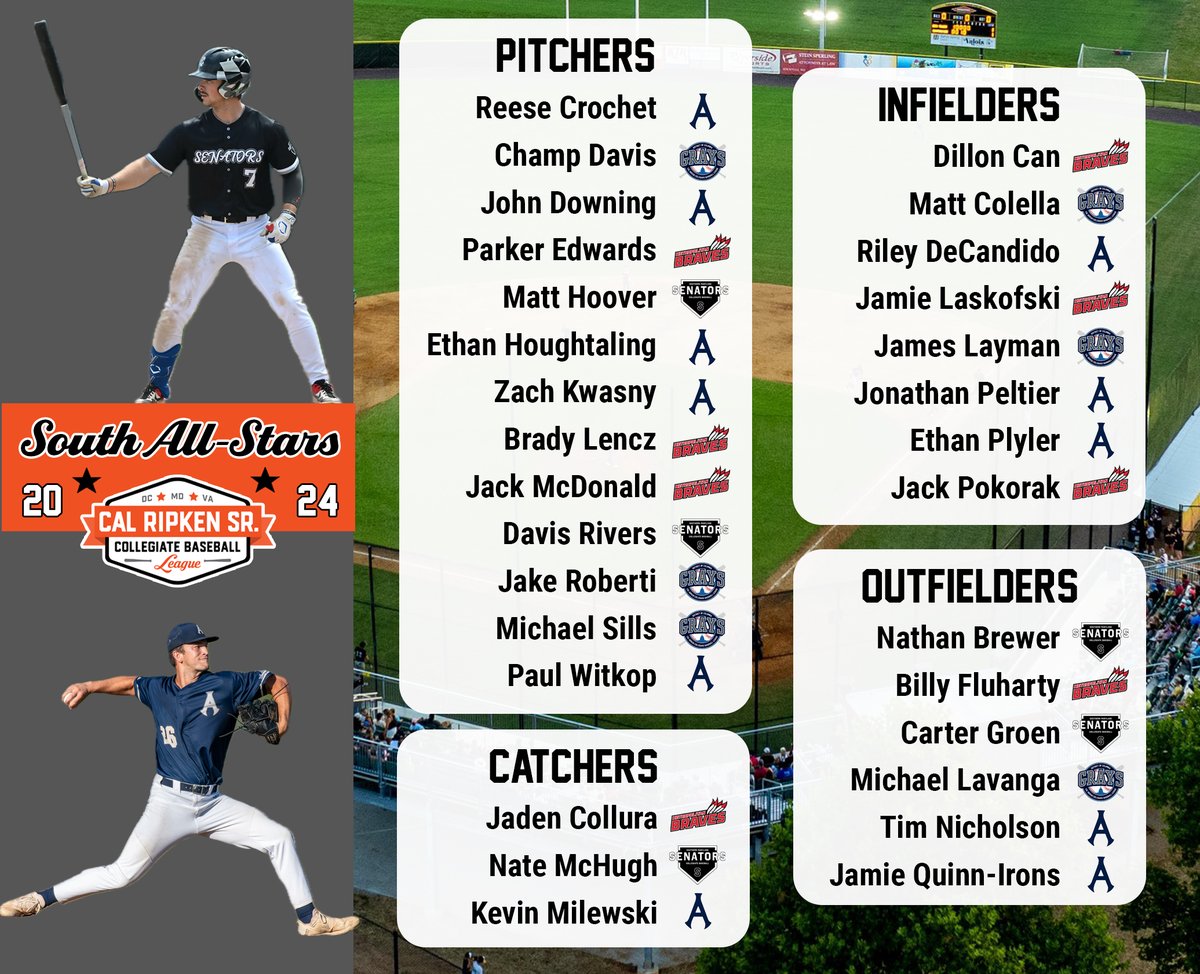 Cal Ripken Sr. Collegiate Baseball League (@calripkenleague) on Twitter photo ⭐️ Meet your 2024 All-Stars! ⭐️
Congratulations to everyone who made the 2024 Cal Ripken Sr. North and South Division All-Star rosters. Catch them in action on Tuesday, July 9 at 6:30 pm in Olney!
Roster details: pointstreaksites.com/view/calripken…
Buy tickets: calripkenleague.ticketspice.com/2024-crscbl-al… ⭐️ Meet your 2024 All-Stars! ⭐️
Congratulations to everyone who made the 2024 Cal Ripken Sr. North and South Division All-Star rosters. Catch them in action on Tuesday, July 9 at 6:30 pm in Olney!
Roster details: pointstreaksites.com/view/calripken…
Buy tickets: calripkenleague.ticketspice.com/2024-crscbl-al…
