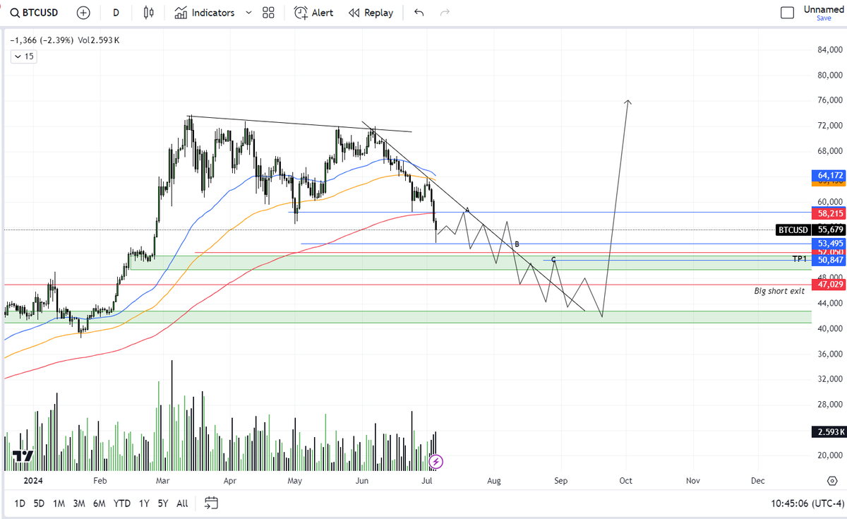 BTC UPDATE FOR TRADERS We are expecting the first entry for short at 200  Daily EMA retouch. Since meme coins are out of question below 200 daily ema  , Shorting is the
