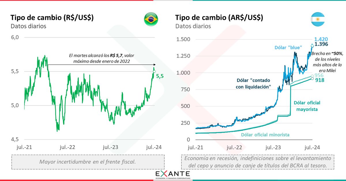 Semana de movimientos fuertes del dólar en nuestra región, al impulso de novedades domésticas. #ViernesGráfico
