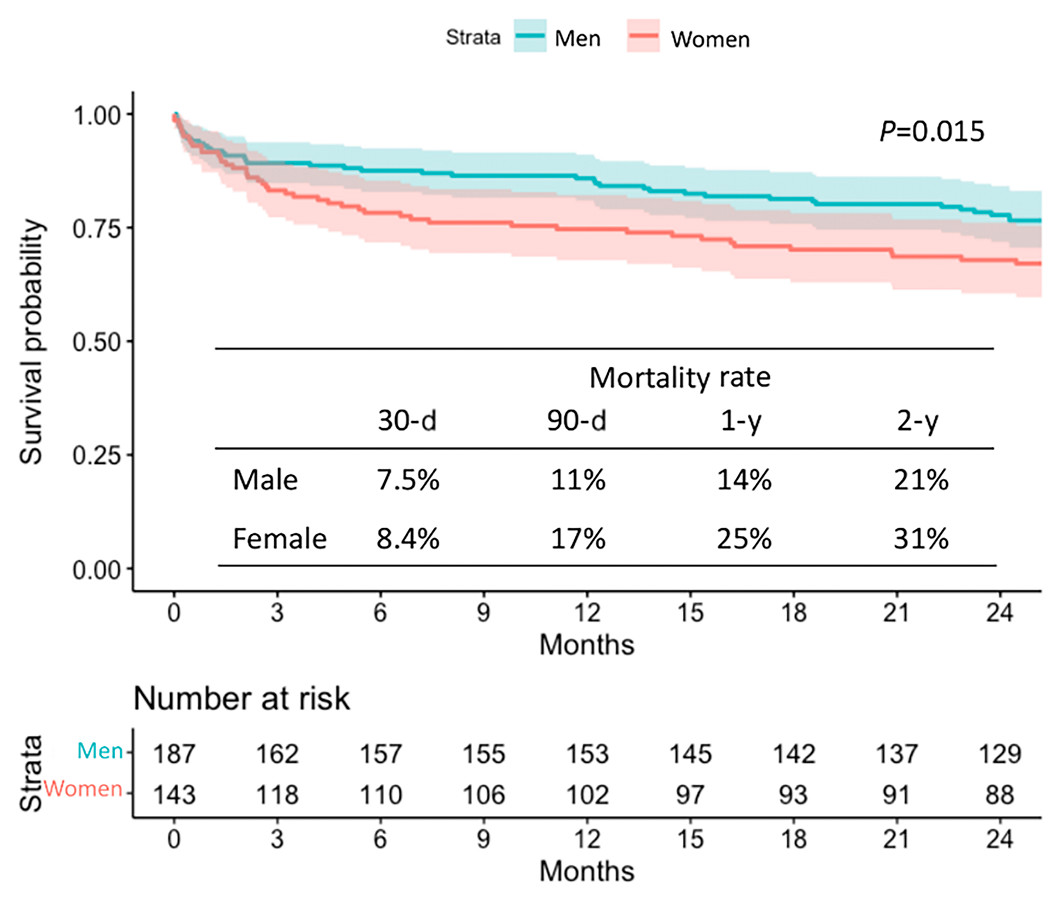 Gender &amp; sex differences in severe MR care: Women are older, less likely to get multidisciplinary evaluation, &amp; have higher unadjusted death risk than men. Survival rates are similar when accounting for age &amp; comorbidities. #AHAJournals <a href="/WaldronCJ/">Christina Waldron</a> <a href="/mori_md/">Makoto Mori</a> ahajrnls.org/45XdIdM