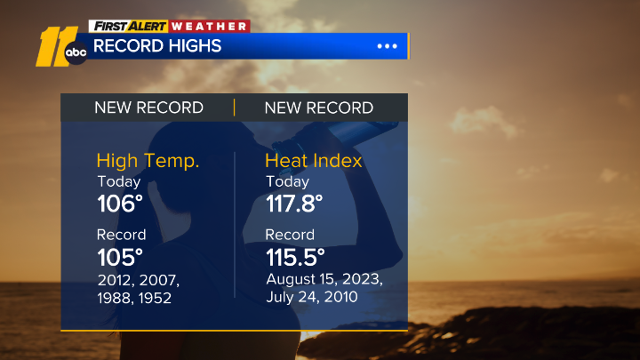 BigweatherABC11's tweet photo. Now it's the hottest day ever with the Heat Index too in #Raleigh  We hit a feels-like temp of 117.8° this afternoon! #dangerousheat #ncwx https://t.co/YYUI1pn6l5