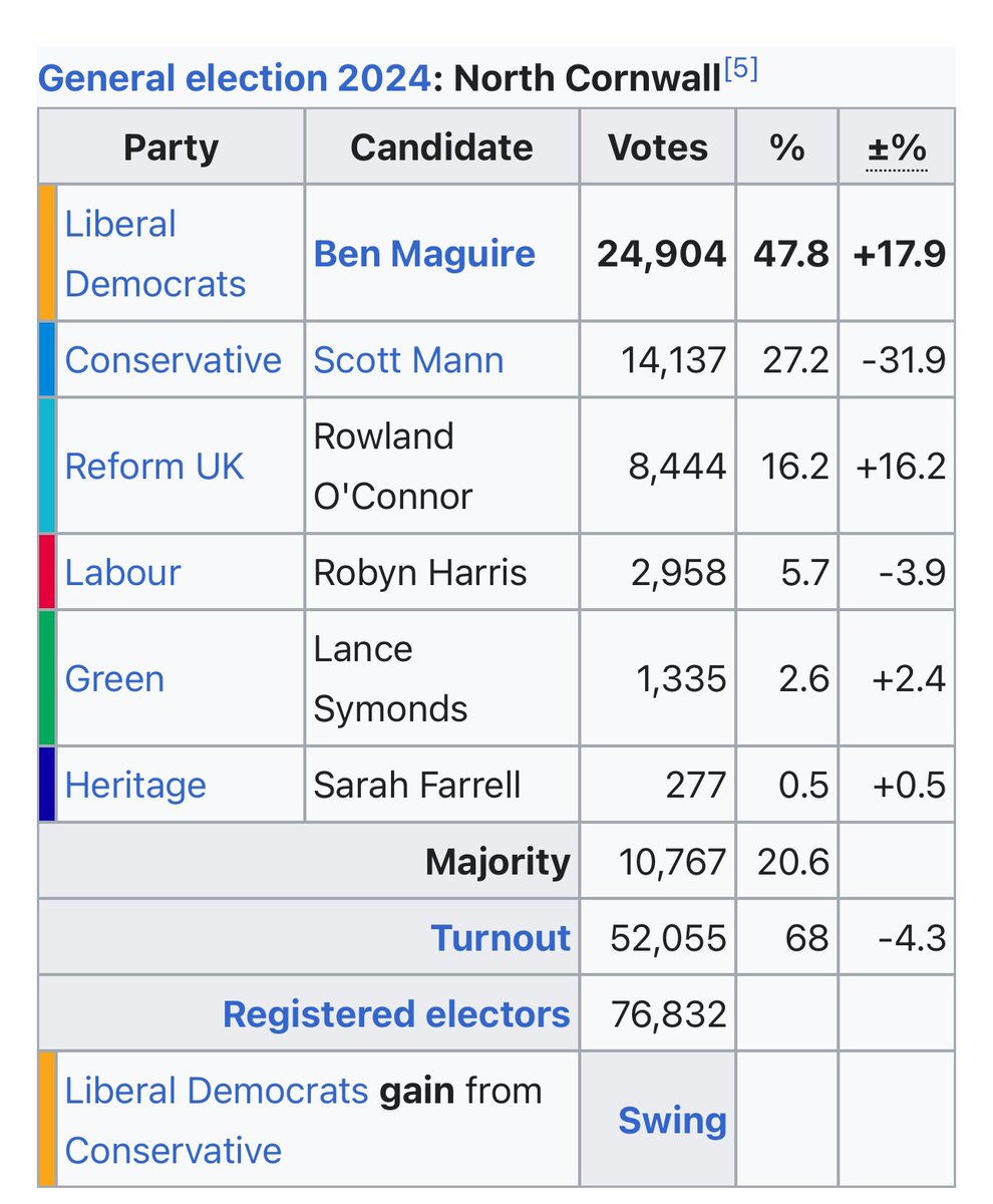 JoshMitte's tweet image. Two months ago I started as an organiser for North Cornwall, little did I know I’d be thrown into the deep end so quick.
It has been tiring but great to have worked with such an experienced campaign team, have learnt so much.
14.7k Tory majority turned into a 10.7k LD majority!
