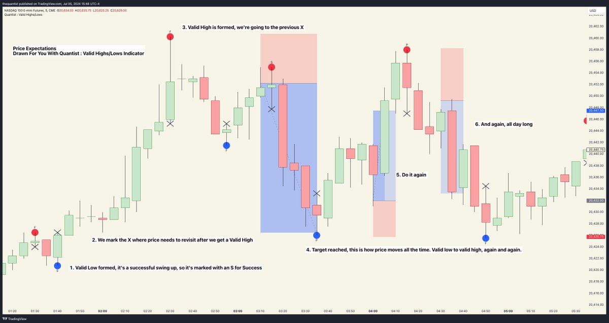 RealQuantist's tweet photo. Quick example of how Price Expectations and Success/Failure swings are highlighted for you with my new indicator. It's very simple, sometimes simple is all you need! https://t.co/gaZtyIt0ir