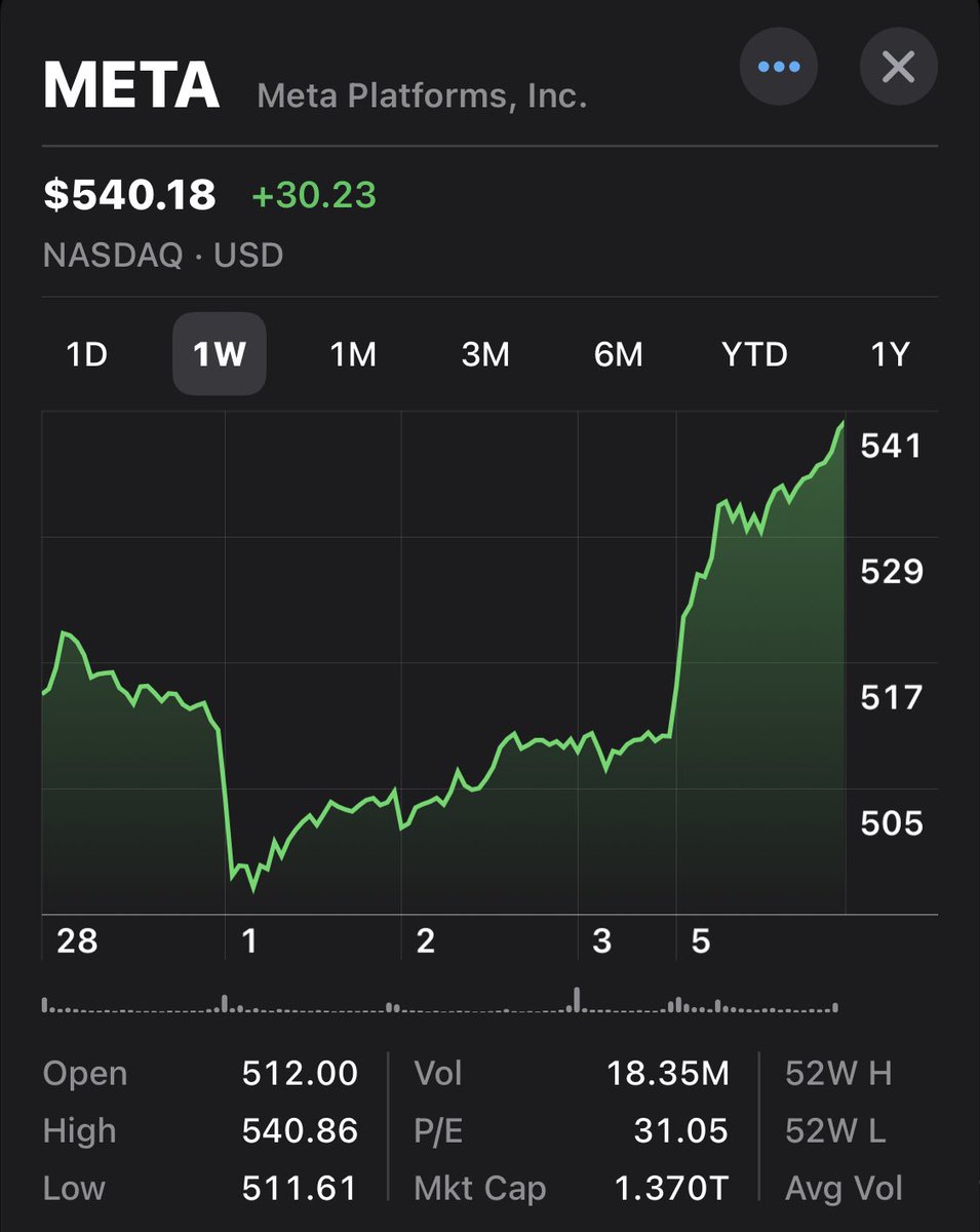 jennsun's tweet image. no new earnings report
no new features

just this video singlehandedly causing meta&apos;s stock jump today