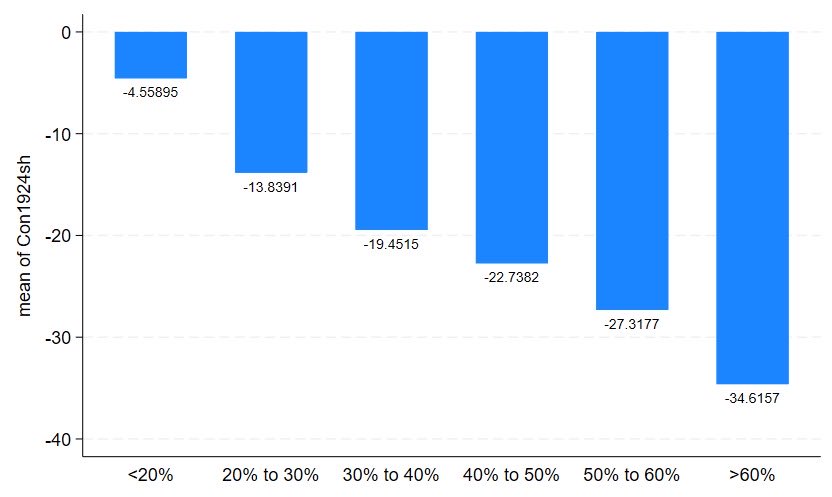 Ed Conway (@edconwaysky) on Twitter photo So how did Labour do it?
Part of answer is there WASN’T a uniform swing.
In areas with high Tory vote, the Tories did especially badly.
Look at this chart of Tory share change👇
For the swingometer to work the bars wld have to be the same height. They weren’t
📈<a href="/drjennings/">William R Jennings DDS</a> So how did Labour do it?
Part of answer is there WASN’T a uniform swing.
In areas with high Tory vote, the Tories did especially badly.
Look at this chart of Tory share change👇
For the swingometer to work the bars wld have to be the same height. They weren’t
📈<a href="/drjennings/">William R Jennings DDS</a>