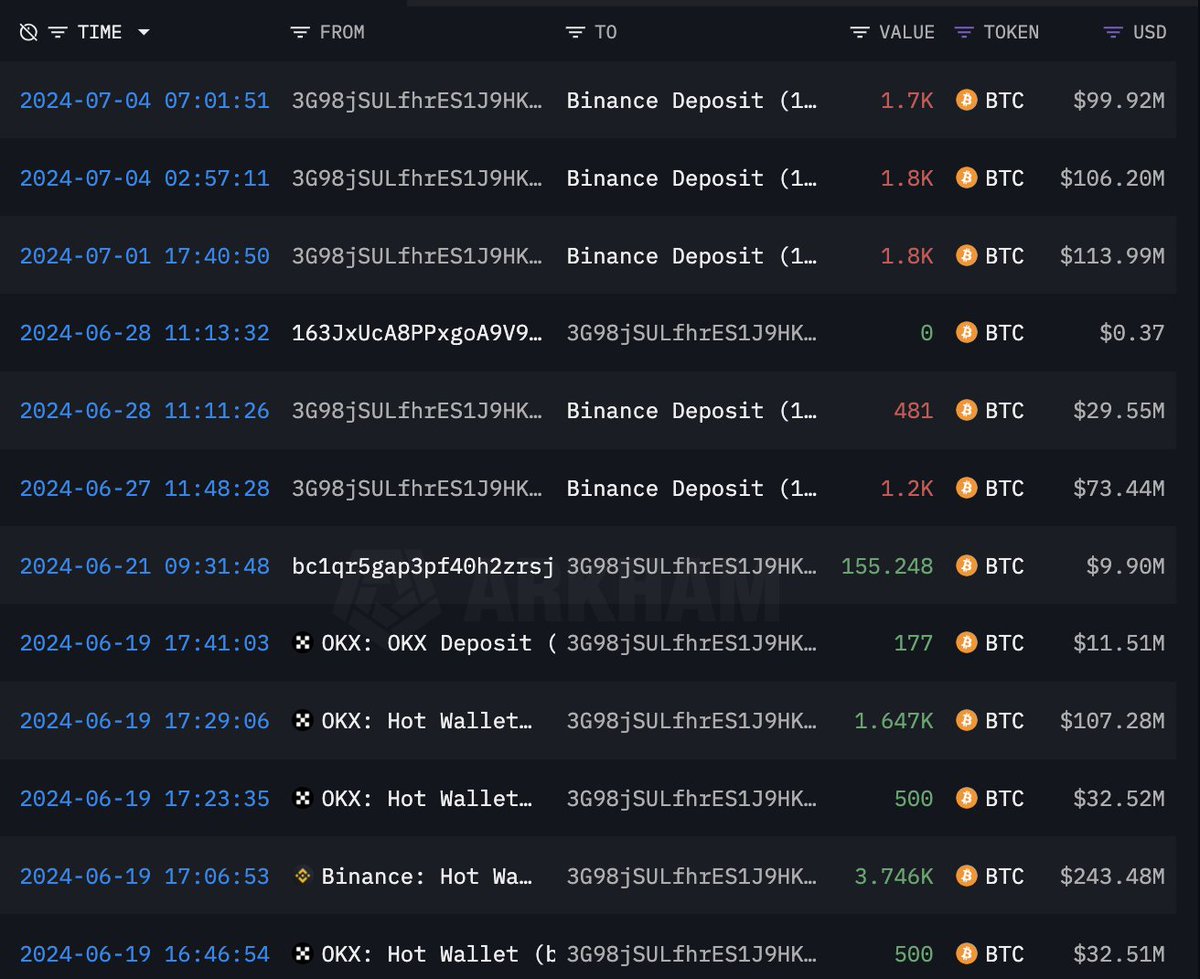 lookonchain's tweet image. In addition to the #German Government, #US Government and #MtGox selling $BTC recently, whales are also selling $BTC!

2 whales have deposited 9,301 $BTC($563M) to #Binance since June 27, which also caused the $BTC price to fall.

Address:
1J22CPni1EsmT15A9qveydfWMoPMRw9Lp3…
