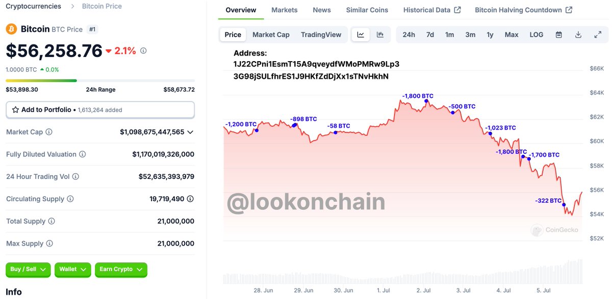 lookonchain's tweet image. In addition to the #German Government, #US Government and #MtGox selling $BTC recently, whales are also selling $BTC!

2 whales have deposited 9,301 $BTC($563M) to #Binance since June 27, which also caused the $BTC price to fall.

Address:
1J22CPni1EsmT15A9qveydfWMoPMRw9Lp3…