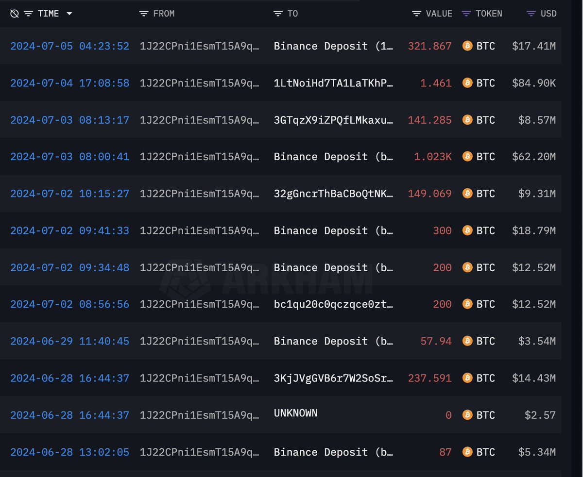 lookonchain's tweet image. In addition to the #German Government, #US Government and #MtGox selling $BTC recently, whales are also selling $BTC!

2 whales have deposited 9,301 $BTC($563M) to #Binance since June 27, which also caused the $BTC price to fall.

Address:
1J22CPni1EsmT15A9qveydfWMoPMRw9Lp3…
