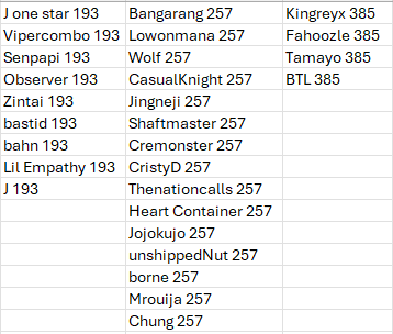 CEO Placements for Florida!

<a href="/SperoGin/">Take Flyte | Spero Gin</a> and <a href="/dastryyy/">dastry✨</a> with our highest placements have been super consistent! I'm personally extremely happy to see <a href="/Plumuru/">Plum</a>, <a href="/Bunancheese2/">RAIDXR</a>, and <a href="/Dr_M212/">Faraz</a> 65th place finishes as well as <a href="/JustASpirit_/">TNS | JustASpirit</a> making it out in winner's side of his pools!