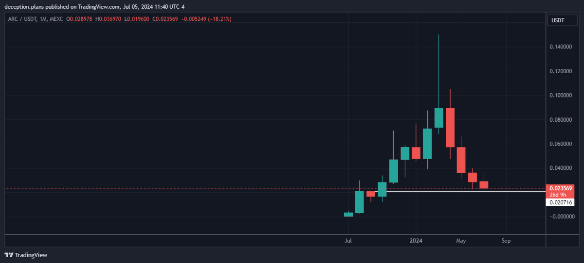 deception_plans's tweet photo. $ARC | Come back will be bigger than the Set Back

#ICT @I_Am_The_ICT #GOAT 
He will be the #win world championship this year!
Period.

#BTC #eth $BTC $ETH $ARC $RNDR $ZIG https://t.co/KeJXpsE5yU