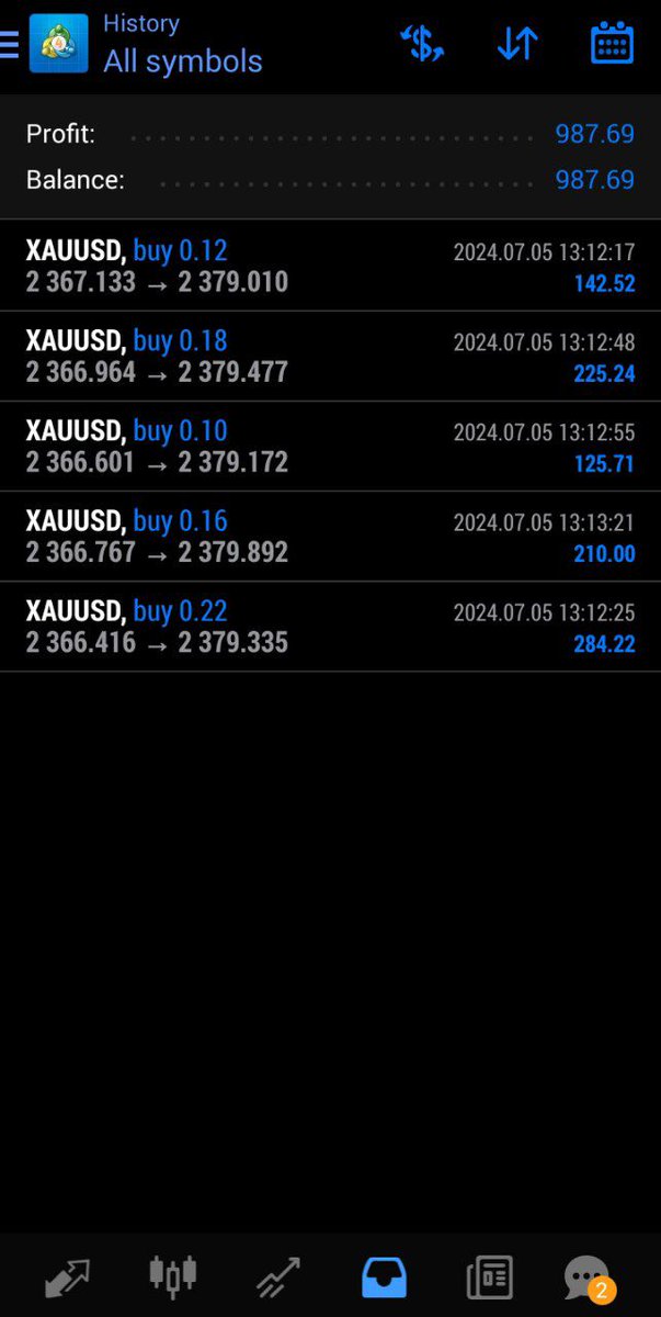 AmeliaEva007's tweet photo. NFP Profit Booked #NFP #NFPNews #Xauusdgold #xauusd https://t.co/CX40B1w72Z