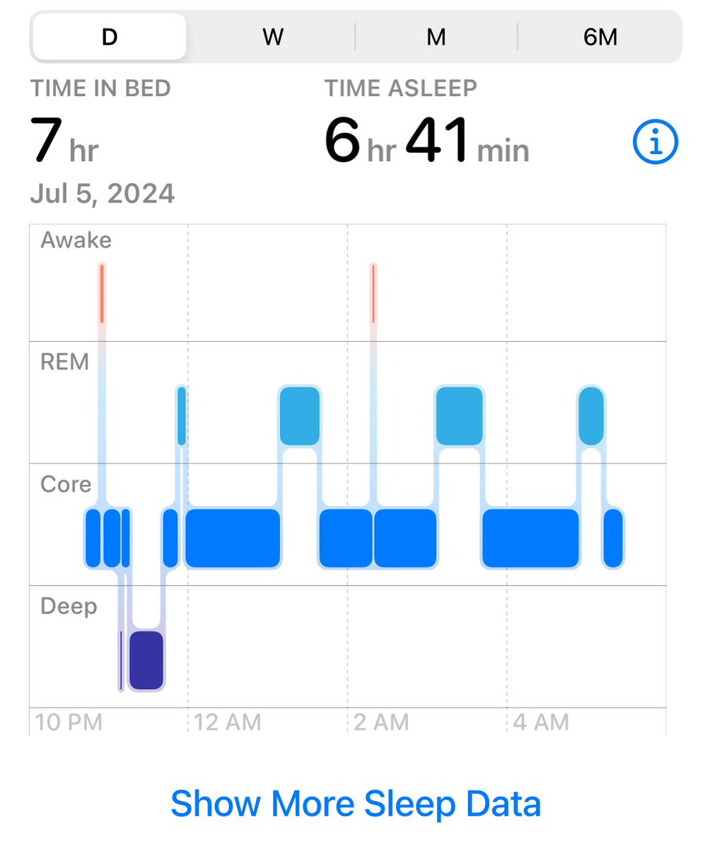 BlazeBTC's tweet image. If my deep sleep is indicative of a good day its gonna be rough… 

made it to 0545 yoga though —-&amp;gt; #Zen and #Centered 

@DRouzaud @TheStarsPodcast @rhmattson