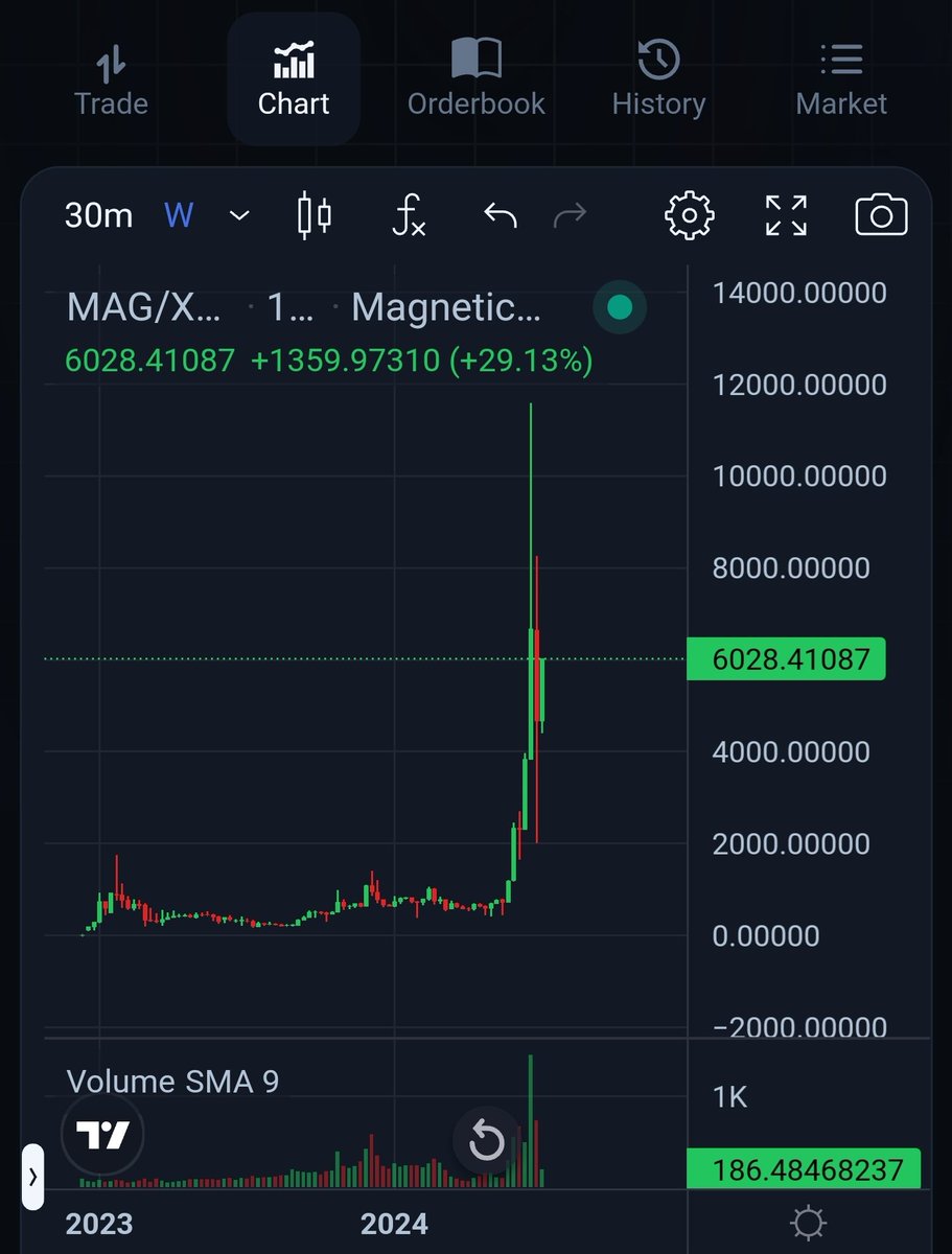 RippleXrpie's tweet photo. 🚨 #XRP will reach $1 sooner than you think! 

↪️ @MagneticXRPL is pumping! FARM now and generate passive income. It's just the beginning!!

Buy $MAG: https://t.co/QDqhYnXQ3U

*DYOR* https://t.co/9oFtkf8yFa