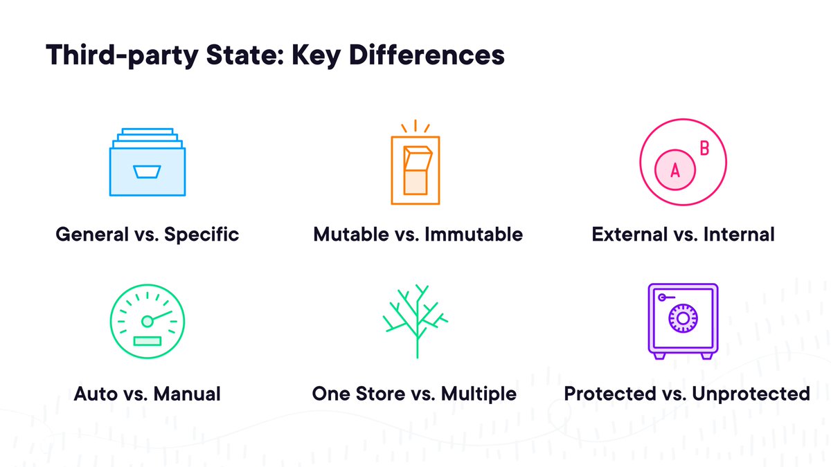 Problem: Choosing a React state library is hard. 

Solution: Consider the tradeoffs.

Here are 6 key tradeoffs, with examples:

1. General vs Specific

General: Redux, Zustand, Jotai. 
Specific: React Query, Apollo. These are specifically designed for handling data fetched via