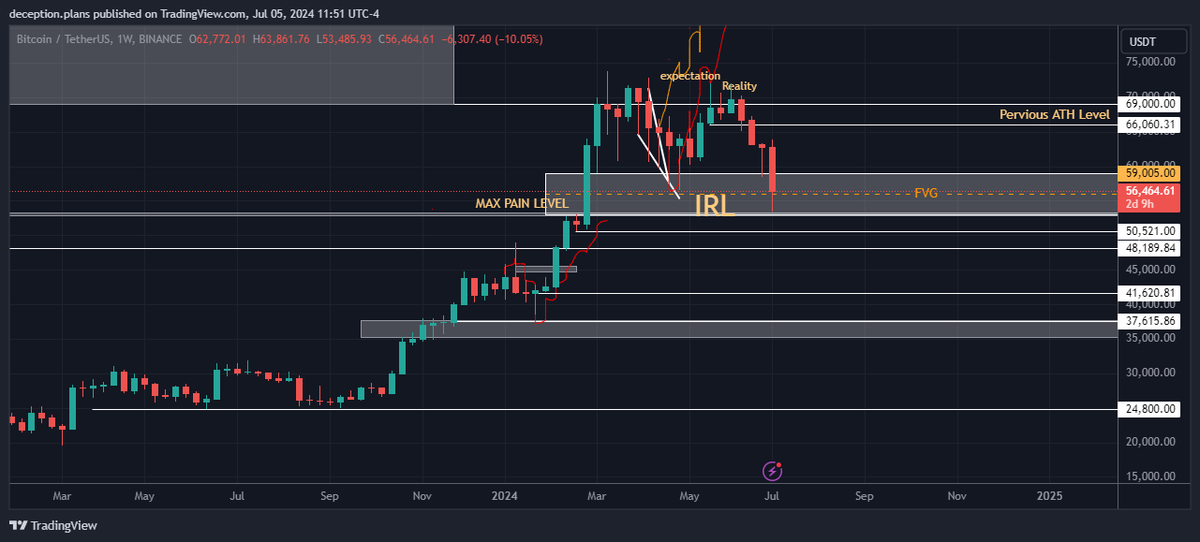 deception_plans's tweet photo. $BTC | Nothing has changed!

Just called the #time few hours before possible #low of the #year 😎 definitely Lucky!

- #Fear vs #Greed  29 
- #mentors calling for more lows
- #BTC moving opposite to commodities and currencies. #manipulation 

What Next ? #Altseason2024 https://t.co/2N1m68SxUF