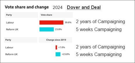 In only 5 weeks campaigning in <a href="/doveranddeal/">Reform UK Dover and Deal</a> for <a href="/reformparty_uk/">Reform UK</a>, I hit 23.8%. Whereas <a href="/UKLabour/">The Labour Party</a> had 2 yrs to stroll to 39.6%. Thanks <a href="/RishiSunak/">Rishi Sunak</a> for putting so many decent candidates under the bus <a href="/LeeAndersonMP_/">Lee Anderson MP</a> <a href="/TiceRichard/">Richard Tice MP 🇬🇧</a> <a href="/Nigel_Farage/">Nigel Farage MP</a> <a href="/RupertLowe10/">Rupert Lowe MP</a>