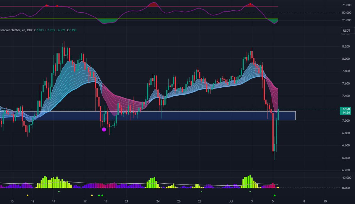 GoTrade_Ind's tweet photo. OMG $TON still tries to survive when all the market is covered in blood. 

Very good that the asset is trading above the blue box you can see on the screenshot. Consolidation above it will tell us about possible uptrend formation.

#crypto #Bitcoin https://t.co/ao7Xvpr8Tp