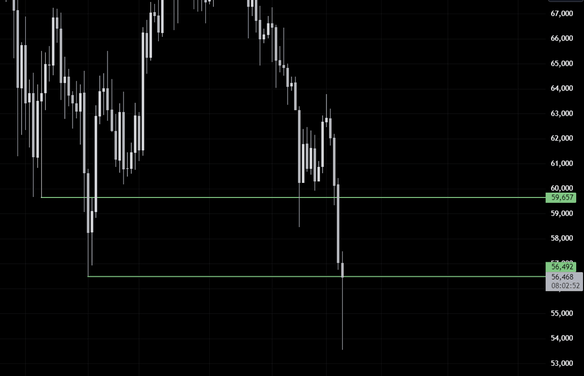 The 2 levels to watch now are $56.5k and $59.6k.

Flip $56.5k and a retest of $59.6k is very likely, flip $59.6k and the short squeeze will be gorgeous.

The longer we trade below $56.5k, the more likely it is that we go back to $53k.

x.com/dombigdon/stat…