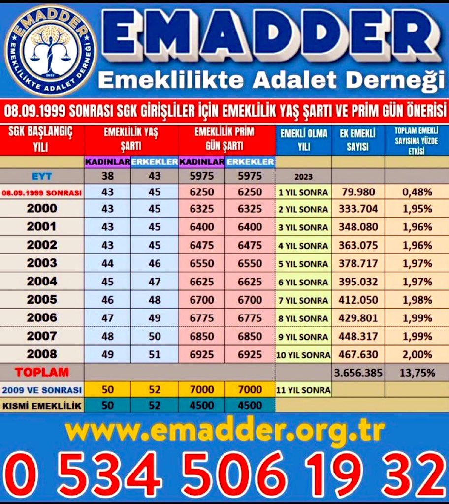 ozgenurum06's tweet photo. @EmadDernegi 8/9/99 Yaş Şartı Yok 38-43
9/9/99 Yaş Şartı 58-60
1 günle akranlar arasında 17-20 yıl Uçurum olmaz,olmamalı!!
#KademedenTasarrufEdilemez
#GeceGorusu
@handefrt
@ferhatmurat
@cnnturk
@RTErdogan 
@eczozgurozel 
@erbakanfatih 
@MDervisogluTR 
@dbdevletbahceli https://t.co/8lFt9ncefD