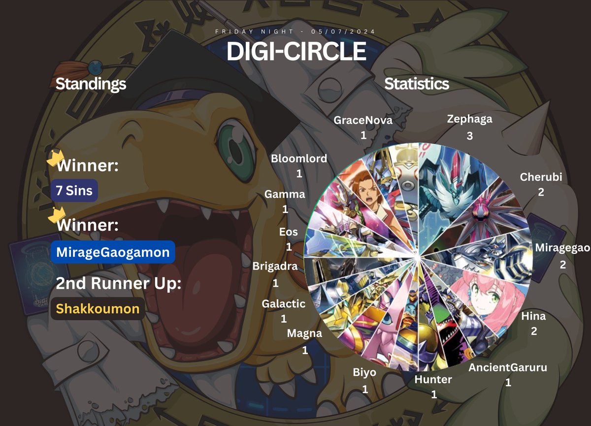 xherioh's tweet photo. Digi-Circle Friday Night Online Battle
Date: 05/07/2024
Participants: 24
Winner: 7 Sins
Winner: MirageGaogamon
2nd Runner Up: Shakkoumon
*2 Winners due to time restriction (only 4 rounds maximum)
#DigiCircle
#Digimon
#TCG
#デジモン
#デジカ
#デジモンカードゲーム https://t.co/NKBNna1oAC