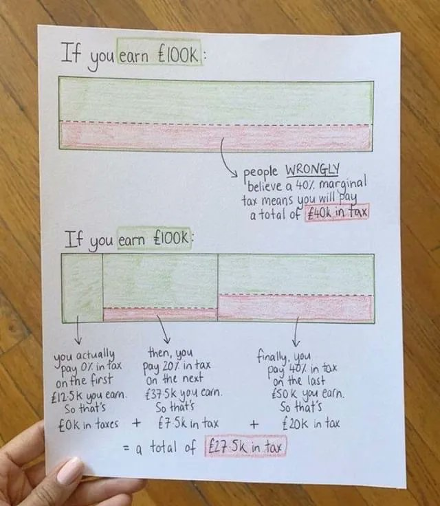 ljupc0's tweet photo. @DanNeidle Financial literacy shd be part of school curriculum. Maybe it already is? Don't recall my kids learning abt progressive taxation. This pic is I think perfect, explaining it "Ikea style: you may think it's like this, but it's like that". (author of this pic is unknown to me) https://t.co/7l8ioTpt4O