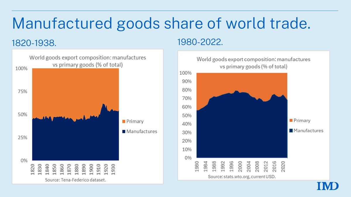 Just posted Factful Friday! 
👉When did manufactured goods start to dominate world trade? @IMD 
linkedin.com/article/edit/7…
cc: <a href="/AdamPosen/">Adam Posen</a> <a href="/DmitryOpines/">Dmitry Grozoubinski</a> <a href="/ChrisGiles_/">Chris Giles</a> <a href="/COdendahl/">Christian Odendahl</a> <a href="/adam_tooze/">Adam Tooze</a> <a href="/D_A_Irwin/">Douglas Irwin</a> @kevinhorourke <a href="/TradeDiversion/">Trade Diversion (Jonathan Dingel)</a> <a href="/TradeEconomista/">Hanna C. Norberg</a> <a href="/SimonEvenett/">Simon J. Evenett</a> <a href="/snlester/">Simon Lester</a>