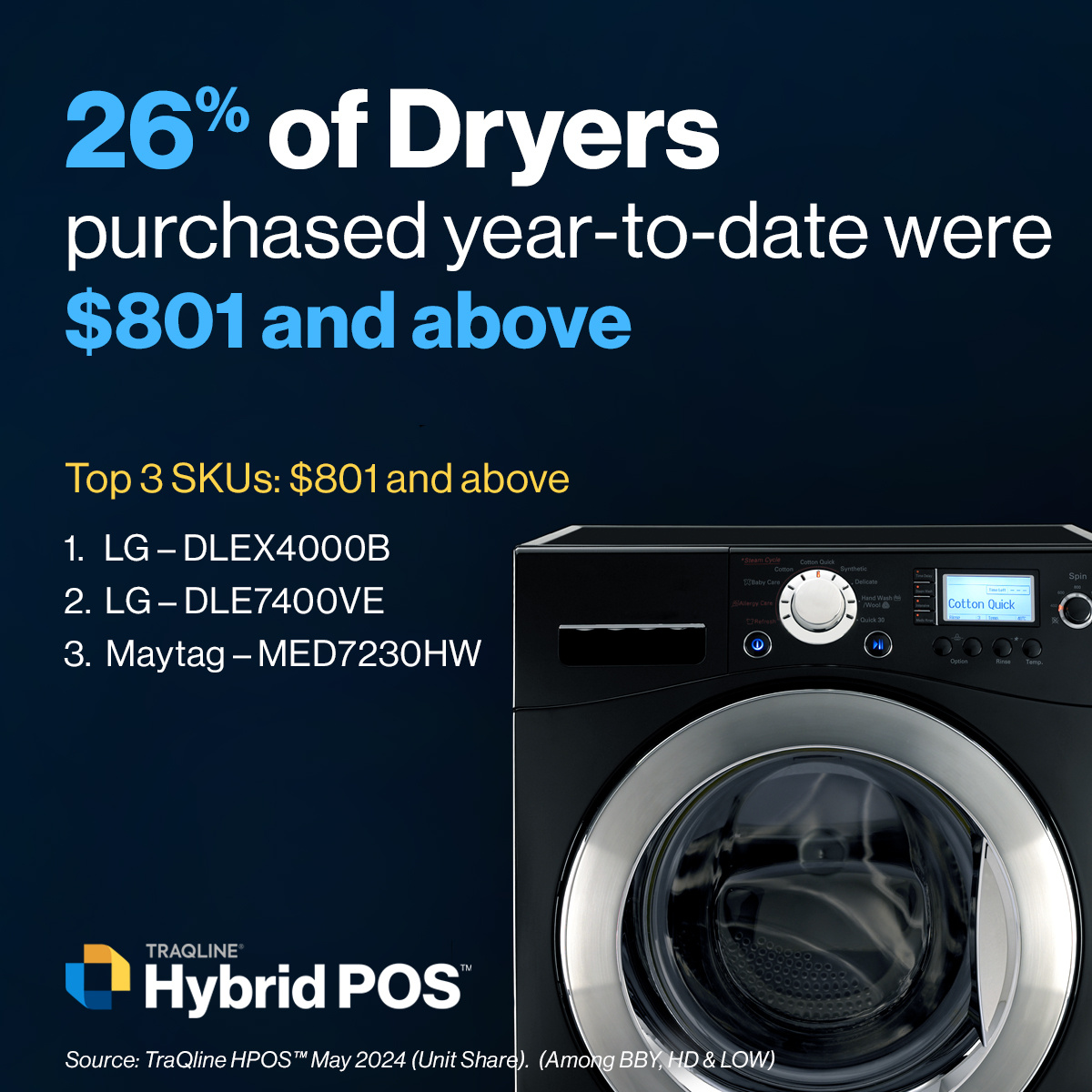 Turn the heat up to your competition with SKU-level insights from TraQline #HybridPOS for Major Appliances and Outdoor Power Equipment — including Dryers.

hubs.ly/Q02FsWPj0

#dryers #majorappliances #retail #sku #b2b #marketshare