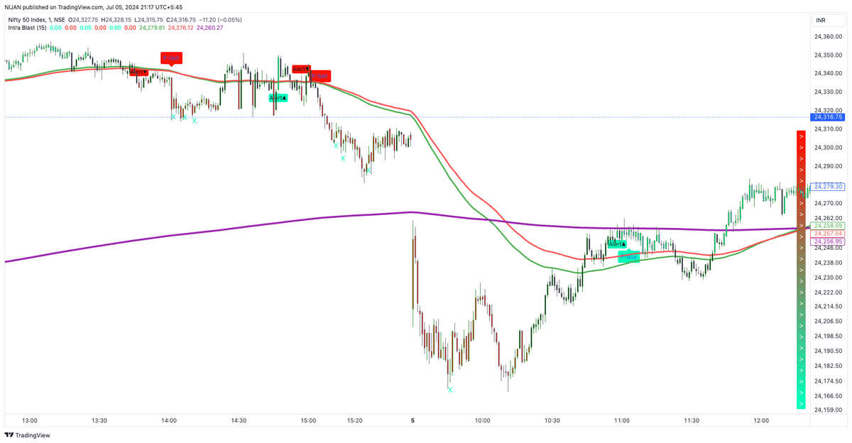 SplashIndicator's tweet photo. This morning, the Intra Blast Indicator seamlessly followed yesterday's Nifty sell signal, showing its reliability and precision. It executed flawlessly, performing like a charm and reinforcing confidence in its accuracy.
#IntraBlast #Tradingview #TradingSignals #BankNifty #Nifty https://t.co/65NvytI4jT