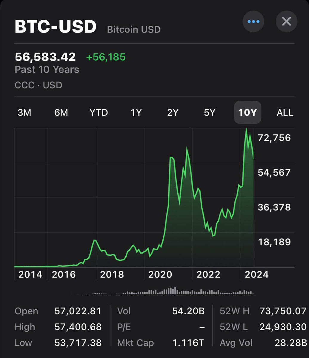 LarryChiang's tweet image. There is no whining 
#InsideBaseball 

It’s up $56,185 and people are cryin’