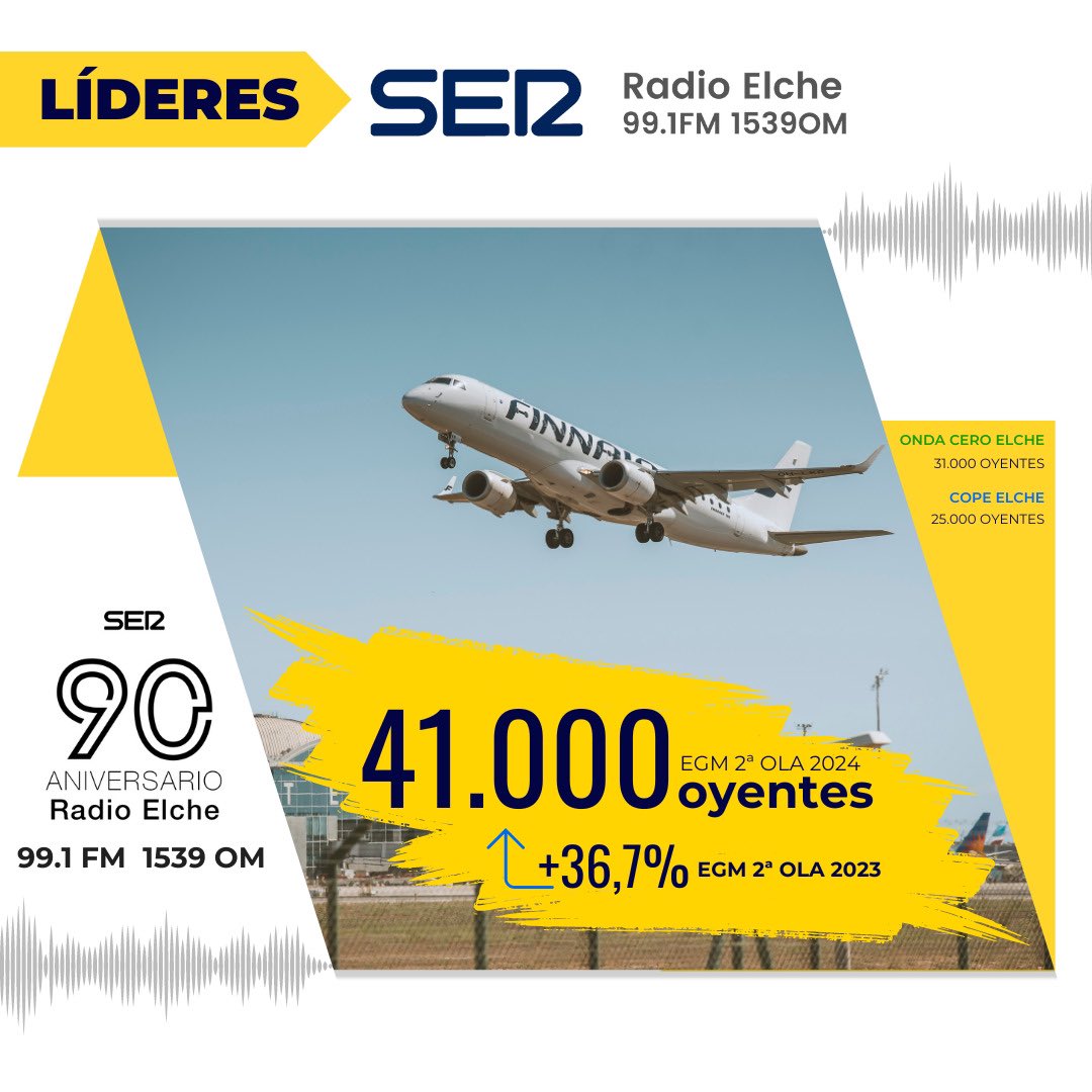 📻 Radio Elche Cadena SER, líder de la radio ilicitana y su entorno con 41.000 oyentes.

↗️La radio que más crece: aumenta en un año su audiencia en más de un 36%.

👏🏼👏🏼 ¡G R A C I A S por elegirnos y estar ahí una vez más! Sin vosotros no sería posible ❤

#EGM #90añosRadioElche