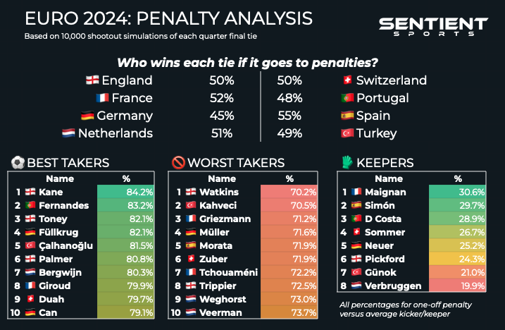 More penalty drama in the #euro2024 quarter finals? We've simulated the shootouts for all the ties, and identified the possible heroes and villains. 🏴󠁧󠁢󠁥󠁮󠁧󠁿 English players feature amongst the strongest and weakest takers, but the 🇨🇭Swiss goalkeeper Sommer may nullify that advantage.