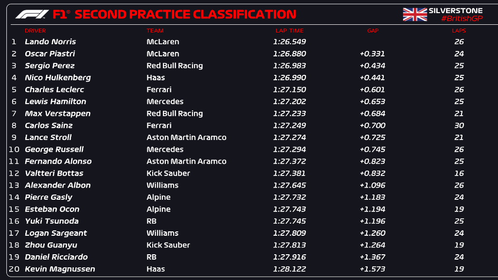 F1's tweet photo. FP2 CLASSIFICATION

Norris leads a @McLarenF1 1-2 👏

#F1 #BritishGP https://t.co/0RCKg64kiM