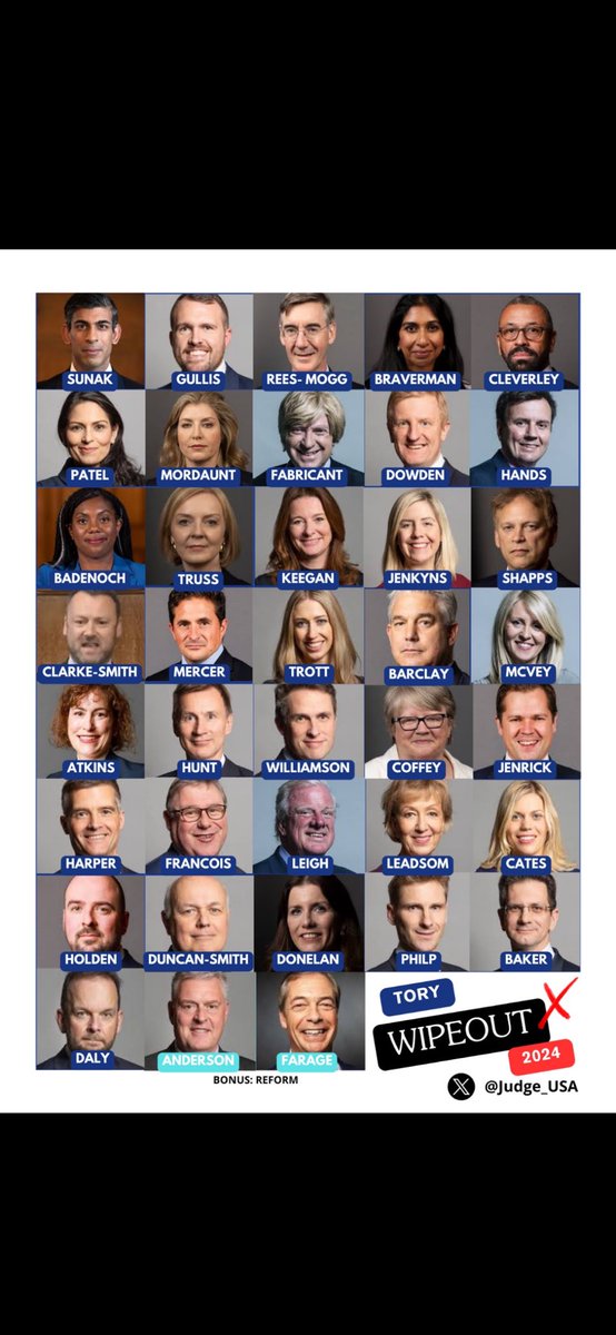 CanUHandleItBud's tweet image. Dear Ex Tory Cabinet Ministers who lost their seats in the #LabourLandslide2024 
You lost because you did F*CK ALL
as Ministers for the country,  except fight among eachother, thinking only how to enhance your careers ! 
#ToryWipeout2024
#GeneralElections2024