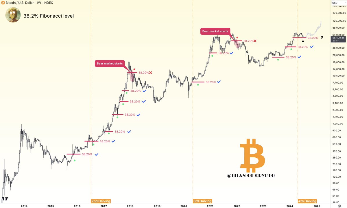 Bitcoin Bull Market is still ON. 📸 Here is the only metric you need to  monitor to know if #BTC is still in a bull market or not: 👉 The 38.2%  Fibonacci