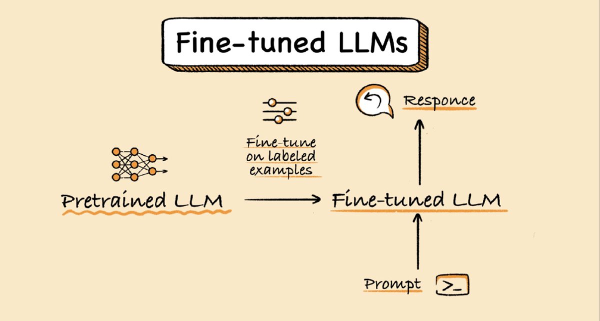 Check out the <a href="/AbacusAI/">Abacus.AI</a> "LLM Fine-Tunes" inference API = Unlocks the power of affordable, Open-Source #LLMs — exceeds #GPT4o performance and is cheaper! Start here: abacus.ai/llmapi
——
#LLMOps #AI #GenerativeAI #MachineLearning #MLOps #ML #GenAI #DeepLearning #DataScience