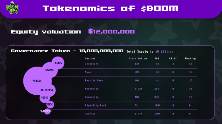 LewiczMichal's tweet photo. 🚀 IDO $BOOM na @TonUP_io ! 🌟

🎮 Czy znasz już najnowszy hit na TON Blockchain, który zmienia zasady gry w Game-Fi? BOOM UP to więcej niż typowe "klikacze" – to rewolucja w grach, która łączy zabawę z realnym zarobkiem!

🗓️ Zapisz datę: 11 lipca rusza IDO na TonUP! 
Nie przegap szansy na uczestnictwo w jednym z najbardziej oczekiwanych projektów na łańcuchu TON.

🛡️ Dlaczego warto się zainteresować?

@Boomup_Official korzysta z Planu Ochrony Społeczności na TonUP, zapewniając niemal gwarantowane zwroty.
Przewidziane są listingi na głównych giełdach, co znacznie zwiększa potencjał zwrotu dla uczestników.

🎁 RT tego posta, a w poniedziałek wylosuje jedną osobę, która otrzyma miejsce  WL na to IDO!

#TonUP #IDO #BOOMUP #Blockchain #GameFi #Crypto #Whitelist
