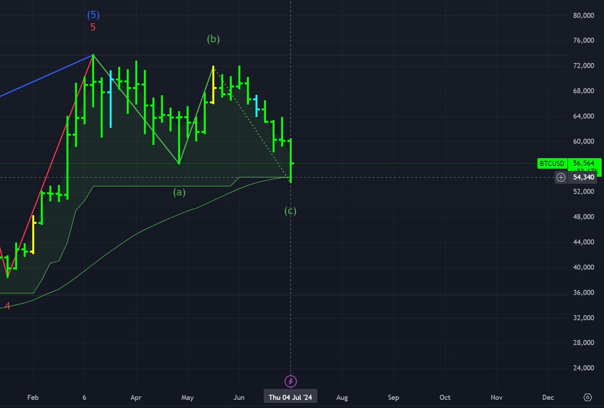 HuobiSR's tweet photo. Bounce off 55 EMA and chandelier exit. 110k next in 77days. 

Shuffle and deal.

$BTC https://t.co/jrqH3Loeqm